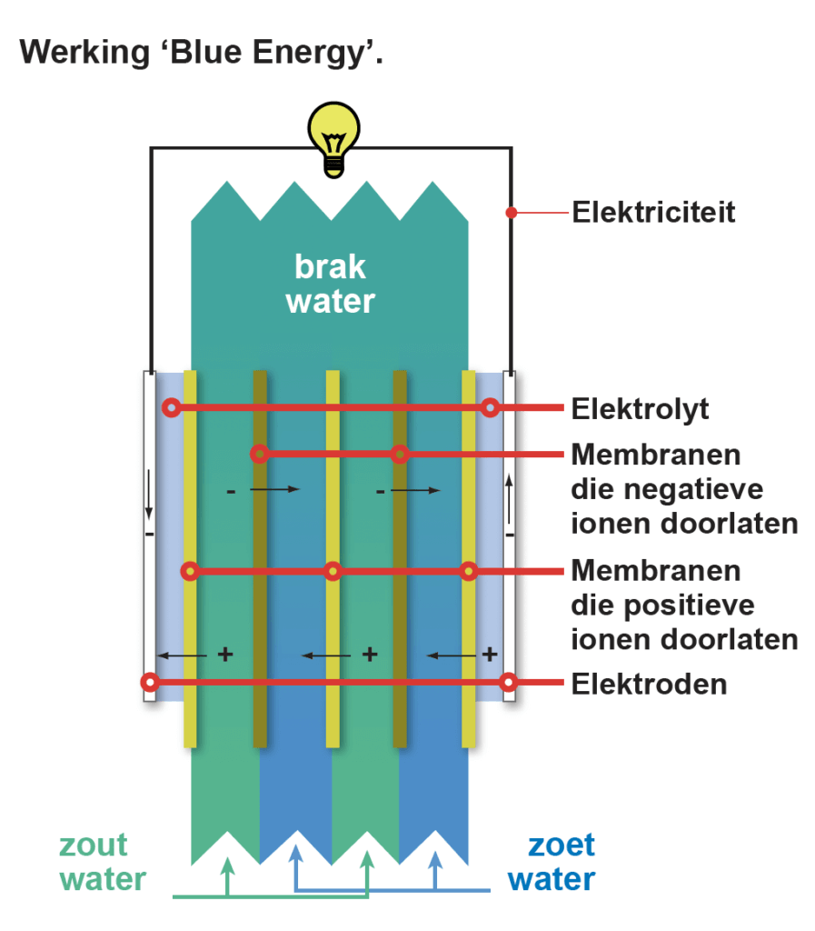 Membraan-stacks van REDstack wekken meer dan energie op - TW.nl