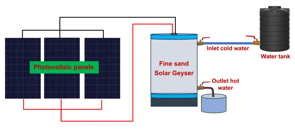 schematische weergave van de Fine Sand Solar Geyser